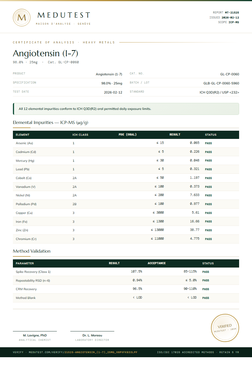 Angiotensin (1-7) Heavy Metals report by Medutest