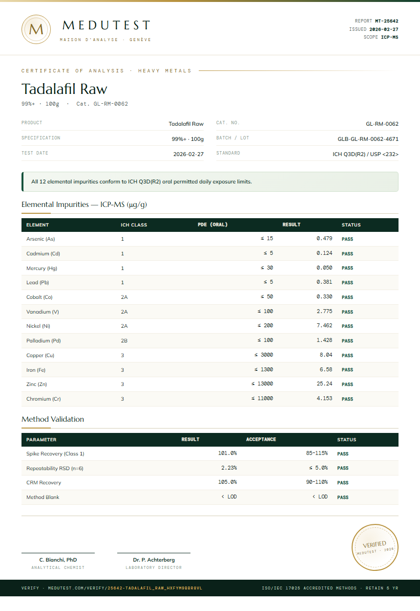 Tadalafil Raw Heavy Metals report by Medutest