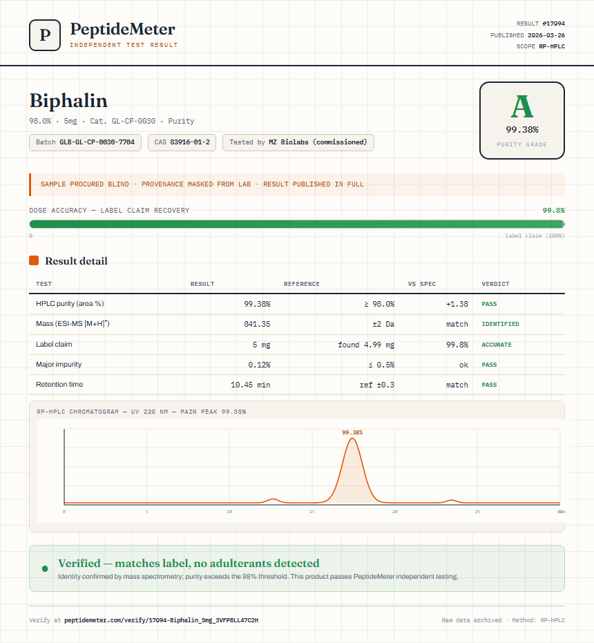 Biphalin Purity (HPLC) report by PeptideMeter