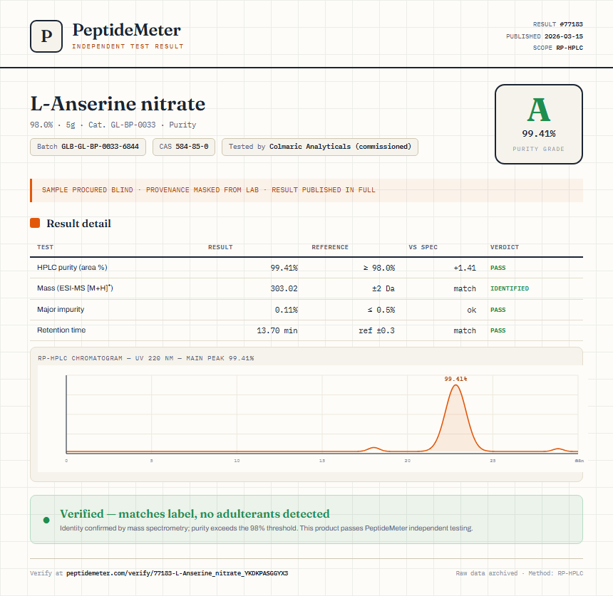 L-Anserine nitrate Purity (HPLC) report by PeptideMeter