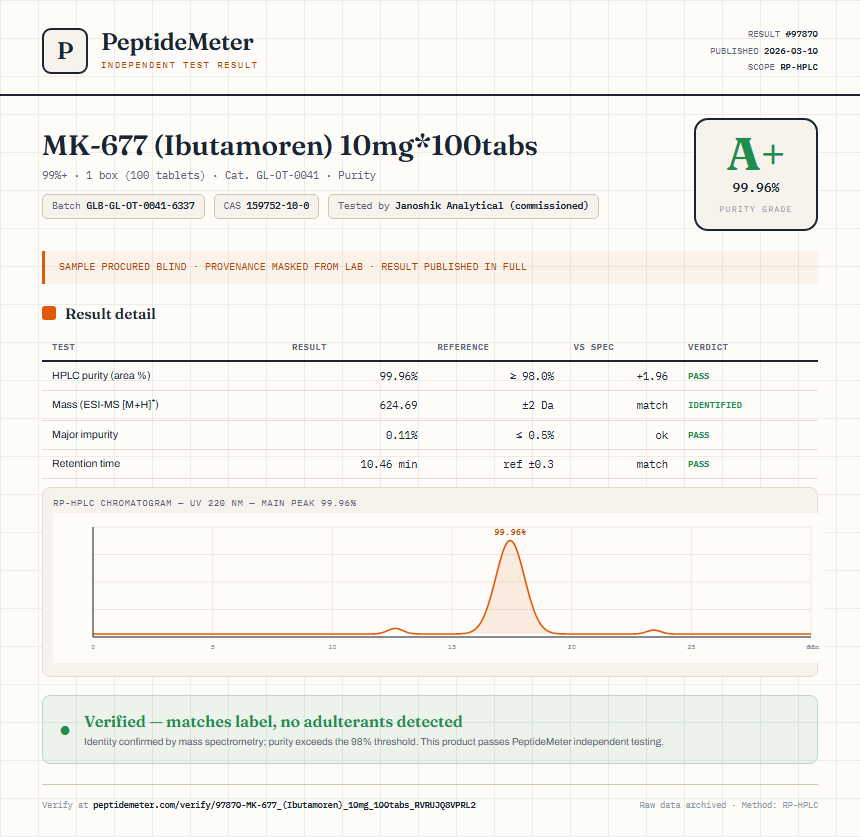 MK-677 (Ibutamoren) 10mg*100tabs Purity (HPLC) report by PeptideMeter