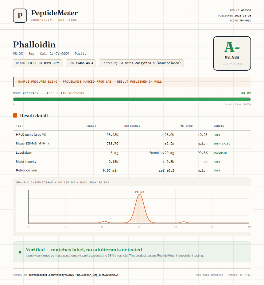 Phalloidin Purity (HPLC) report by PeptideMeter