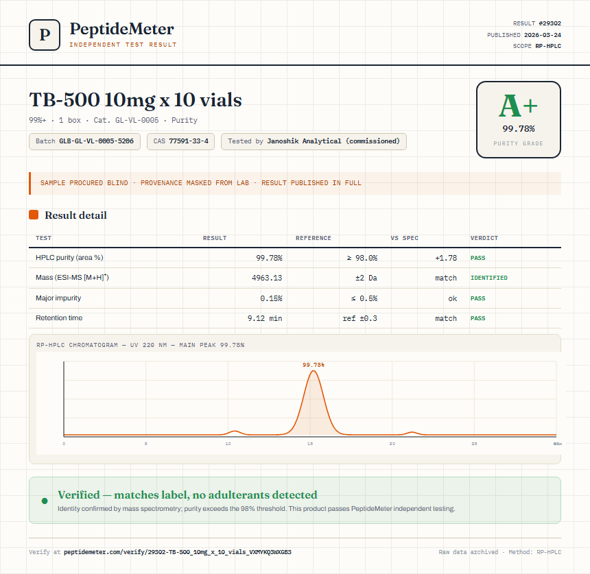 TB-500 10mg x 10 vials Purity (HPLC) report by PeptideMeter