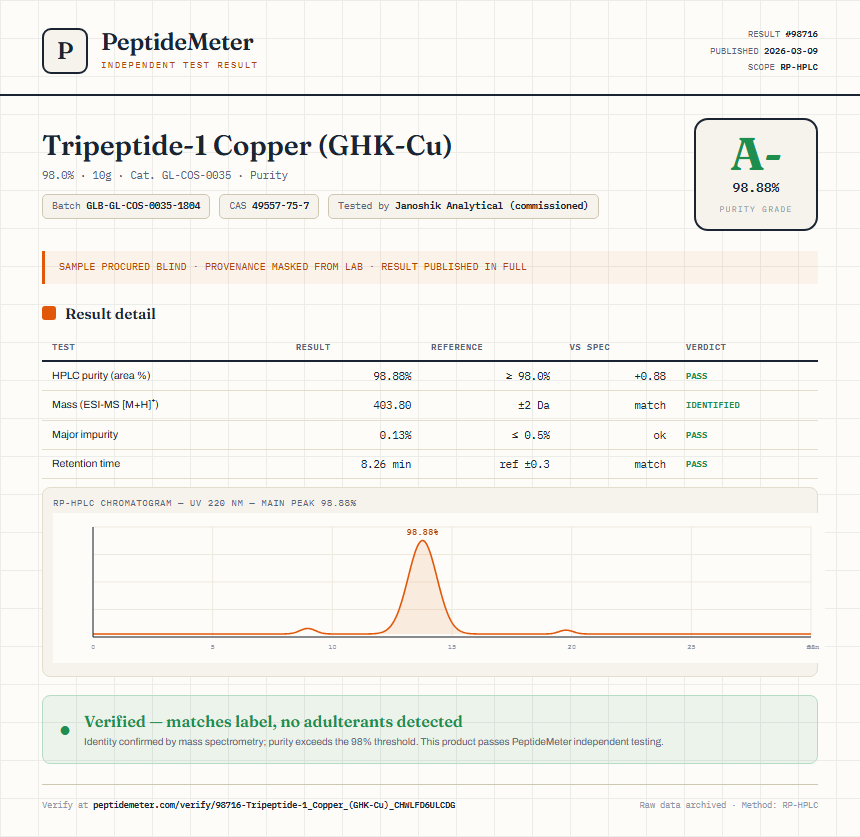Tripeptide-1 Copper (GHK-Cu) Purity (HPLC) report by PeptideMeter