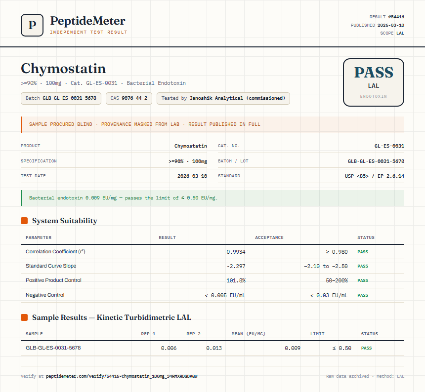 Chymostatin Endotoxin report by PeptideMeter