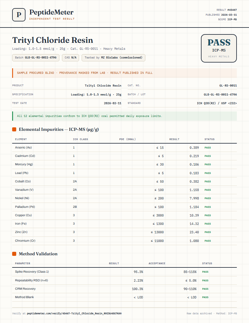 Trityl Chloride Resin Heavy Metals report by PeptideMeter